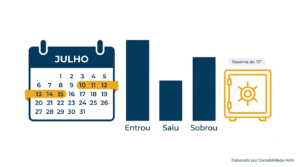 Calendário de julho, colunas Entrou Saiu Sobrou e cofre da reserva do 13º salário